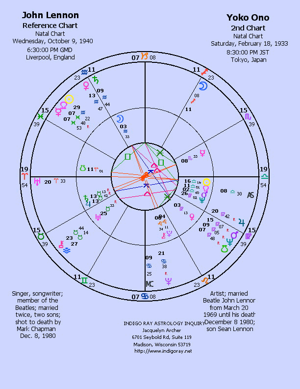 John and Yoko's Synastry Chart Wheel