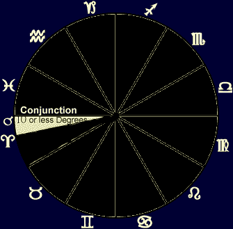 astrology aspect: conjunction illustration