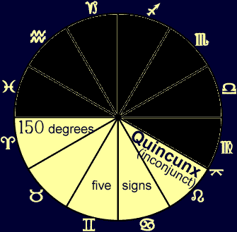 astrology aspect: quincunx illustration