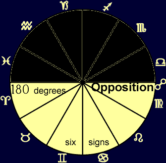 astrology aspect:opposition illustration