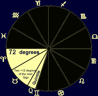 astrology aspect: Quintile illustration