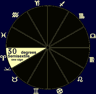 astrology aspect:semisextile illustration