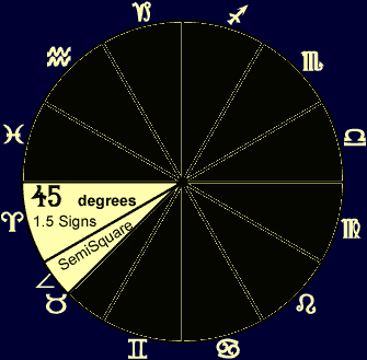 astrology aspect:semisquare illustration