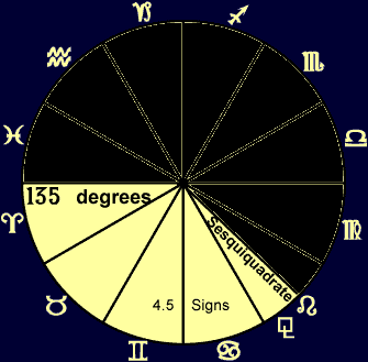 astrology aspect: sesquiquadrate illustration