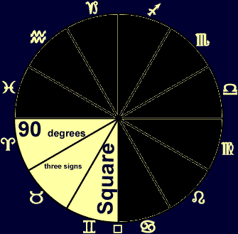 astrology aspect: square illustration