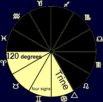 astrology aspect: trine illustration